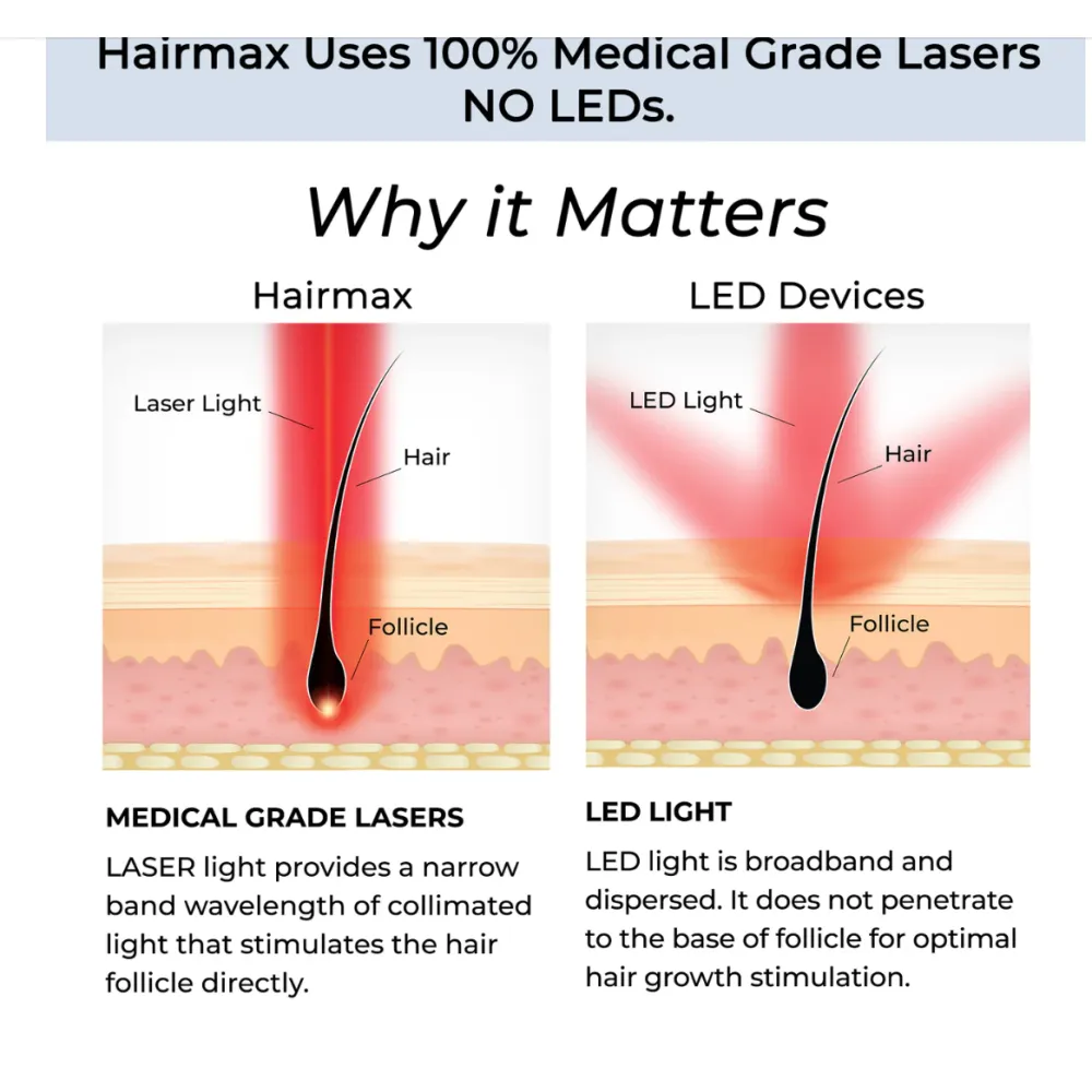 HairMax ACTONIS™ 18 DUAL ACTION LASERCOMB - Lāzerķemme